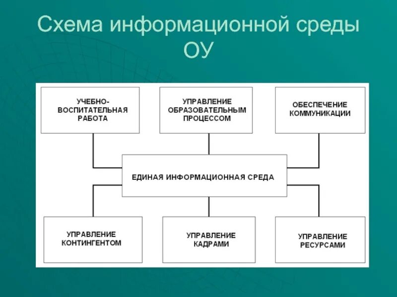 Информационное окружение. Информационная среда схема. Схема информационной деятельности. Информационная сфера схема. Схема информационной системы школы.