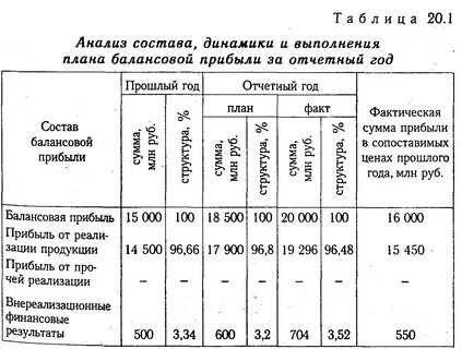 Анализ состава структуры и динамики активов