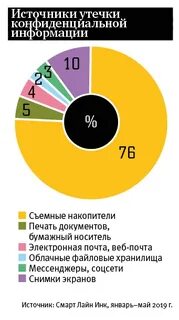 Источники утечки