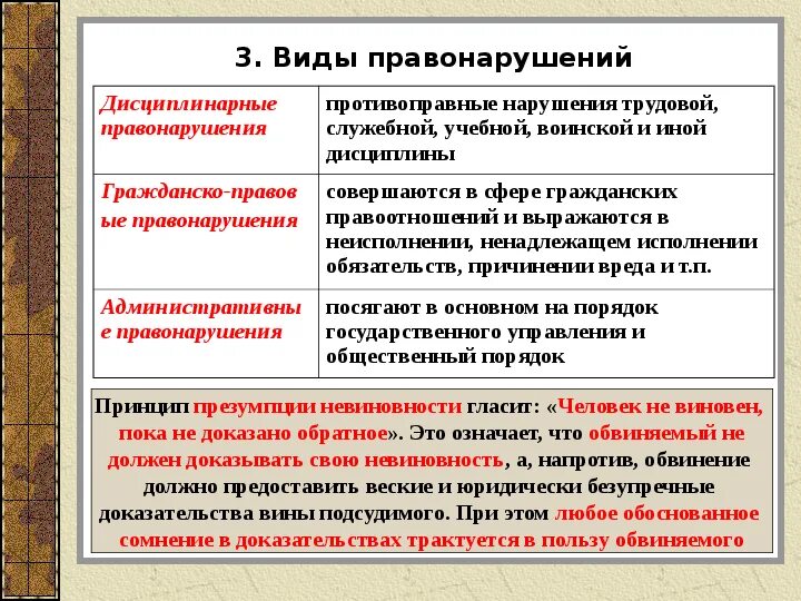 Кто из участников трудовых правоотношений имеет право. Виды правонарушений Обществознание 9 класс. Виды правонарушений. Виды гражданских правонарушений.