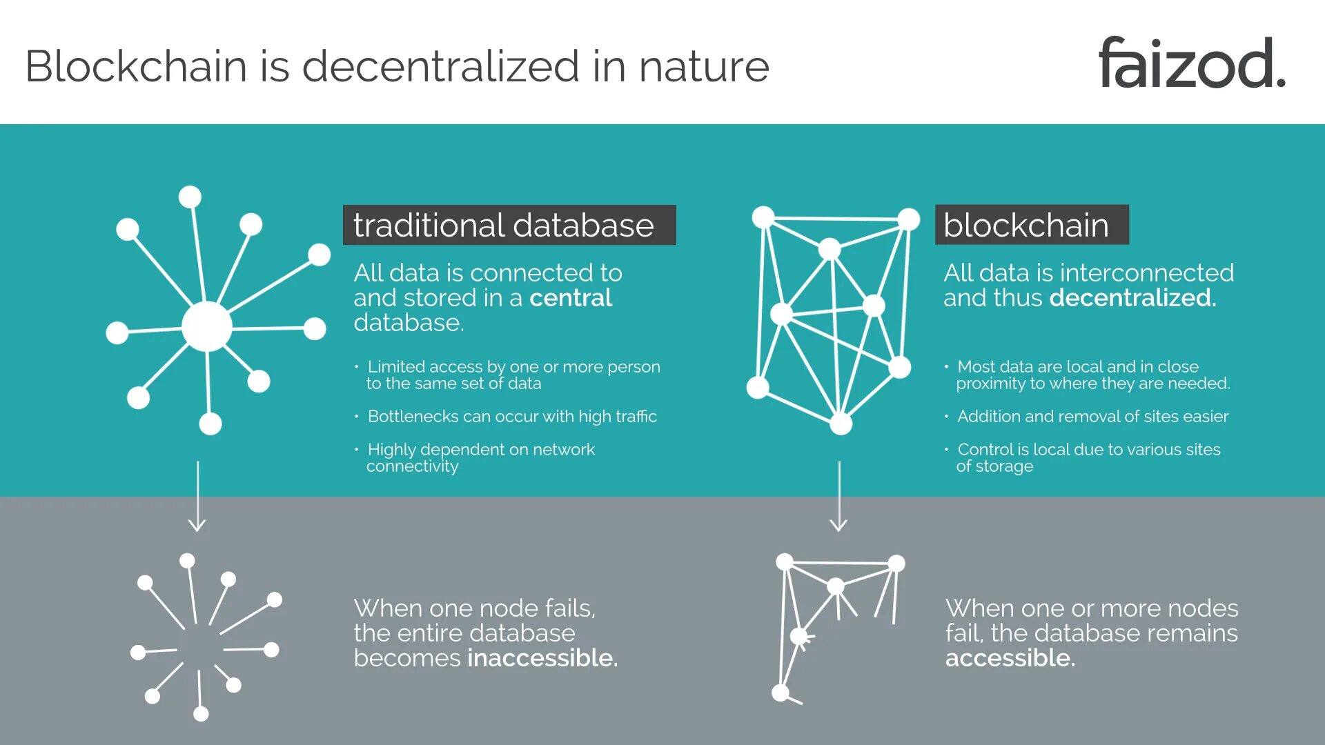 Сет блокчейн. Блокчейна ton. Популярные блокчейн. Traditional database. Telegram blockchain