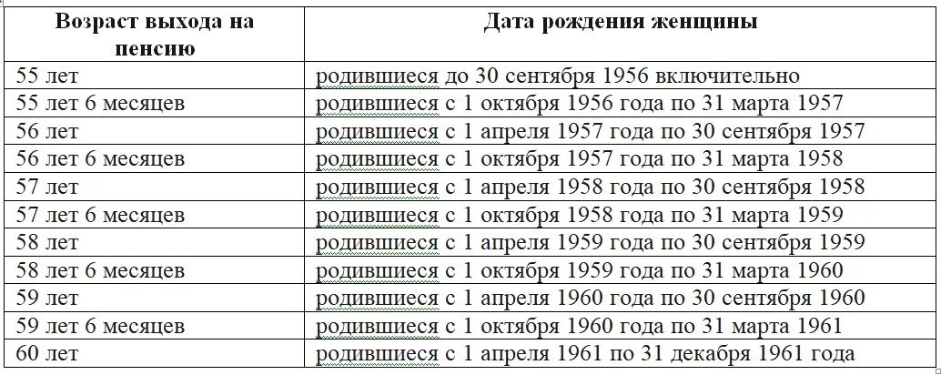 Когда мужчины уходят на пенсию в россии. Выход на пенсию по годам мужчины 1961 года рождения таблица. Пенсионный Возраст в России таблица по годам для женщин. Пенсионный Возраст для женщин 1961 года рождения в России. Пенсионная таблица выхода на пенсию таблица.