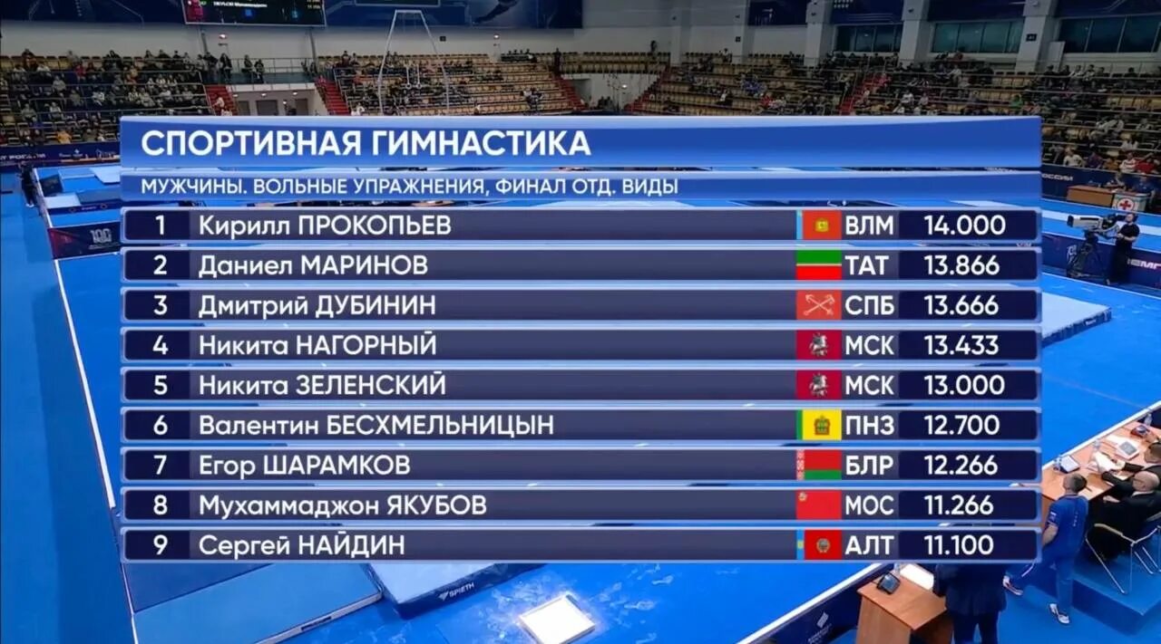 Чемпионат россии финал 2023. Чемпионат России по спортивной гимнастике 2024. Чемпионат России по спортивной гимнастике 2023 в Казани. Чемпионат России по спортивной гимнастике 2023 в Казани трансляция. Чемпионат России по спортивной гимнастике 2024 Результаты.