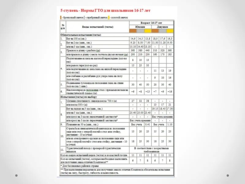 Таблица нормативов ГТО 1 ступень. Нормативы ГТО для 5 класса по физической культуре. Нормативы по ГТО 2022 таблица нормативов по возрастам. ГТО нормативы 2022 для школьников 6-8 лет. Нормы гто пресс