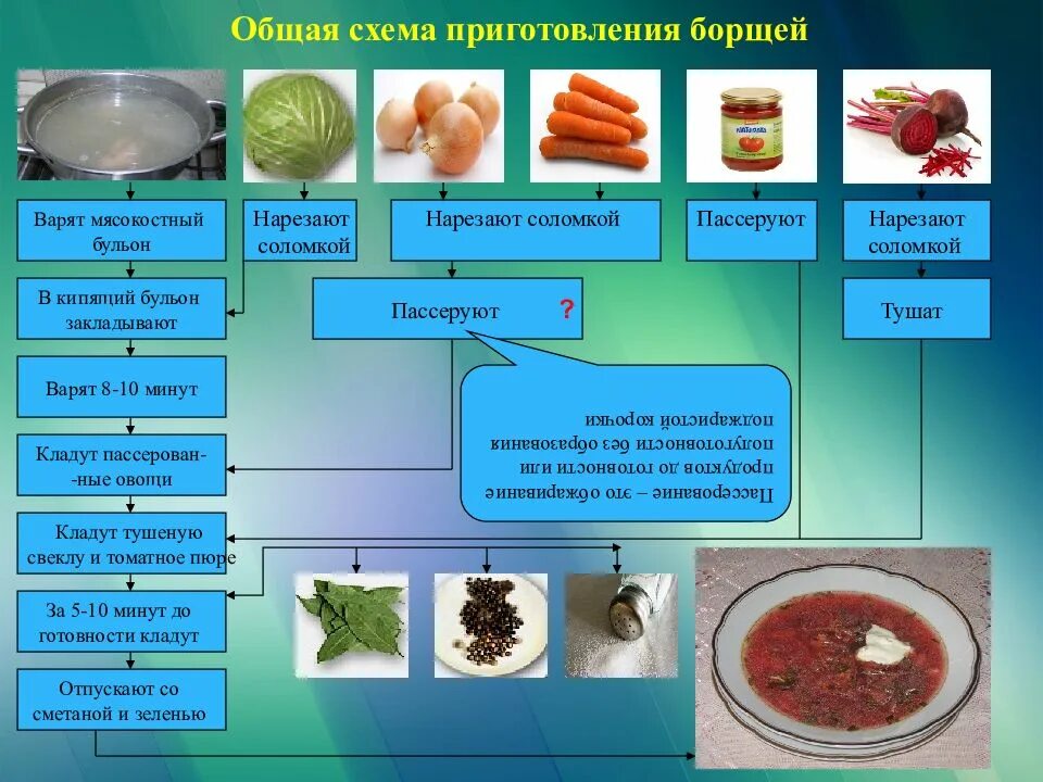 Алгоритм приготовления борща. Технологическая схема борщ украинский с пампушками. Технологический процесс приготовления борща. Технологическая схема приготовления борща.