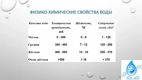 Физико химическая характеристика вод