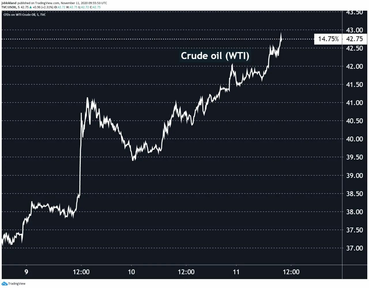 Сырьевая экономика россии. WTI.