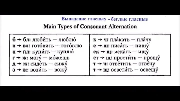 Беглая гласная. Беглый гласный в корне слова. Беглые гласные 5 класс. Беглая гласная. Беглая гласная.