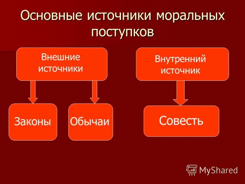 Источники моральных норм. Основные источники моральных поступков:внешние и внутренние. Двух источниках морали и религии.