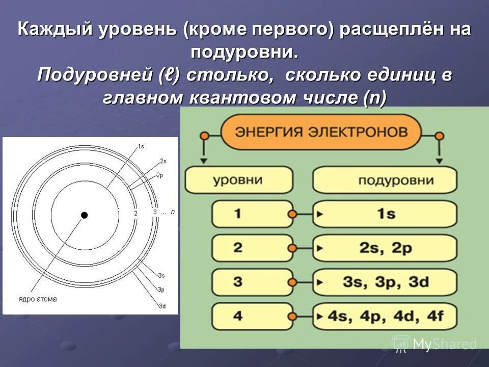 Второй энергетический уровень максимальное число электронов. Строение атома подуровни. Энергетические уровни и под уравни. Подуровни энергетических уровней. Энергетические подуровни атома.