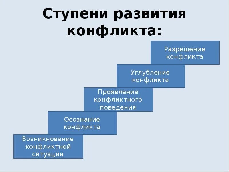 Написать step. Этапы развития конфликта схема. Ступени (стадии) конфликтов. Схема 5 стадий конфликта. Перечислите стадии возникновения конфликтов.