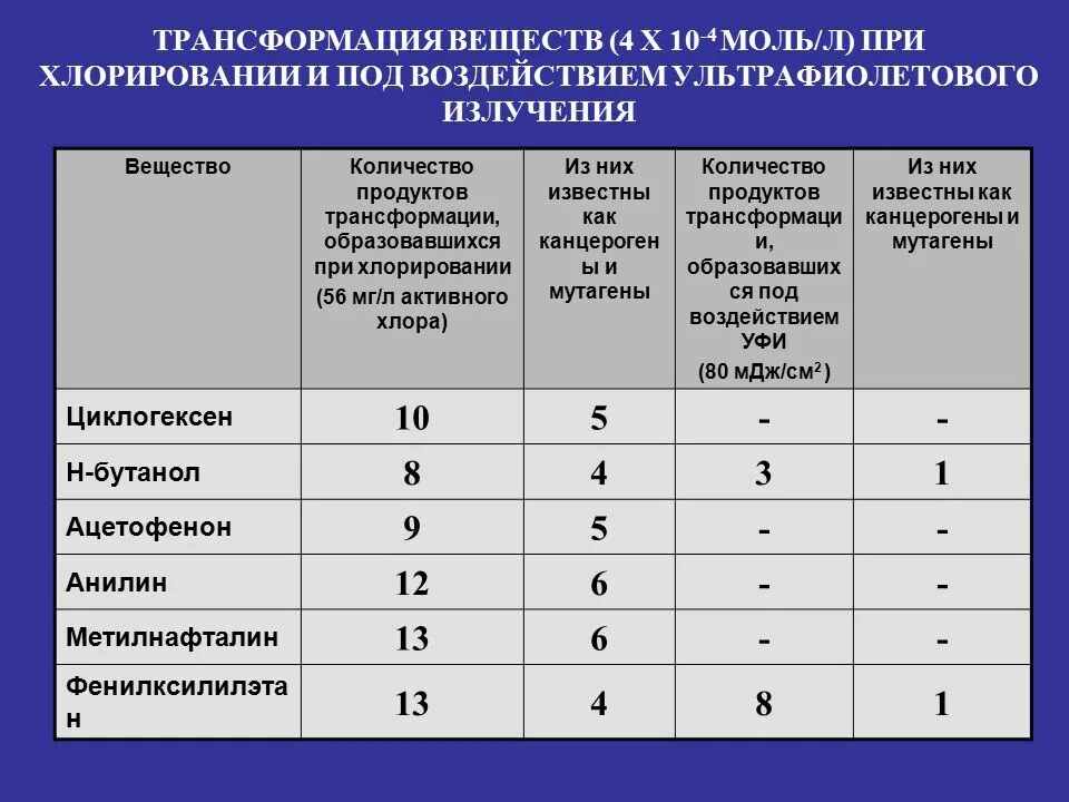 Продукт трансформации. Трансформация вещества. Канцерогенные и мутагенные вещества. Канцерогенные вещества список. Канцерогенные вещества таблица.