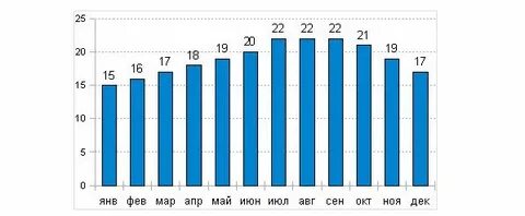Черногория температура по месяцам