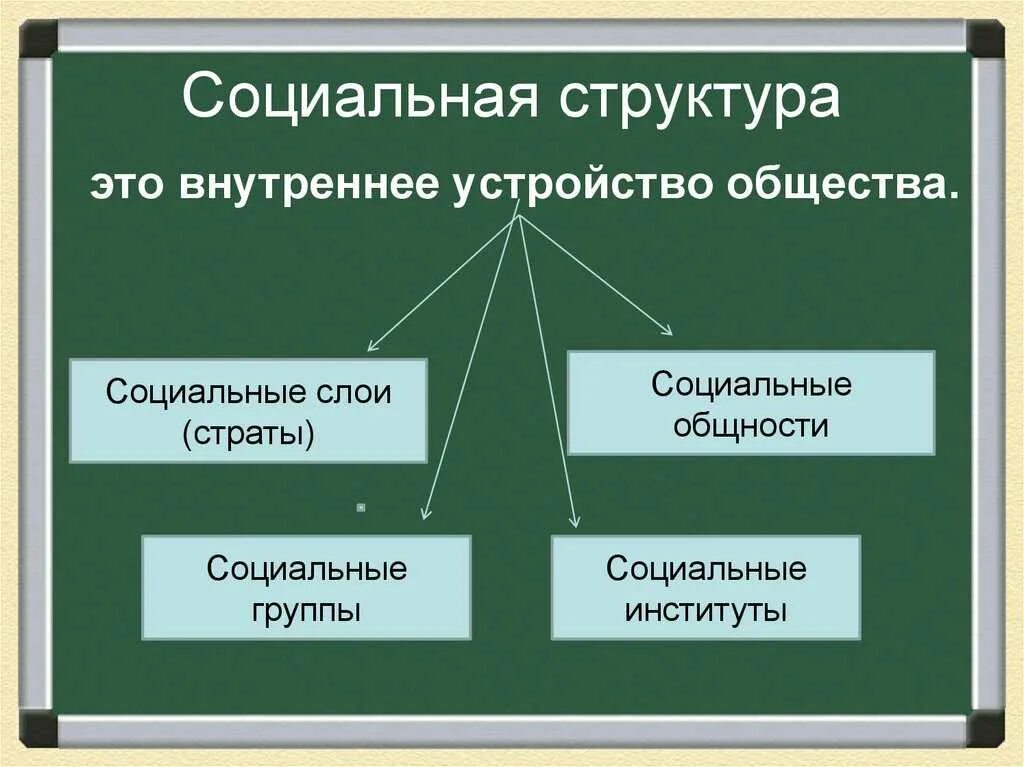 Конспект по изменение в социальной структуре российского. Социальный состав структуры общества элементы. Социальная структура общества 8 класс определение. Социальная структура термин Обществознание 8 класс. Элементы социальной структуры общества 1 2 3.