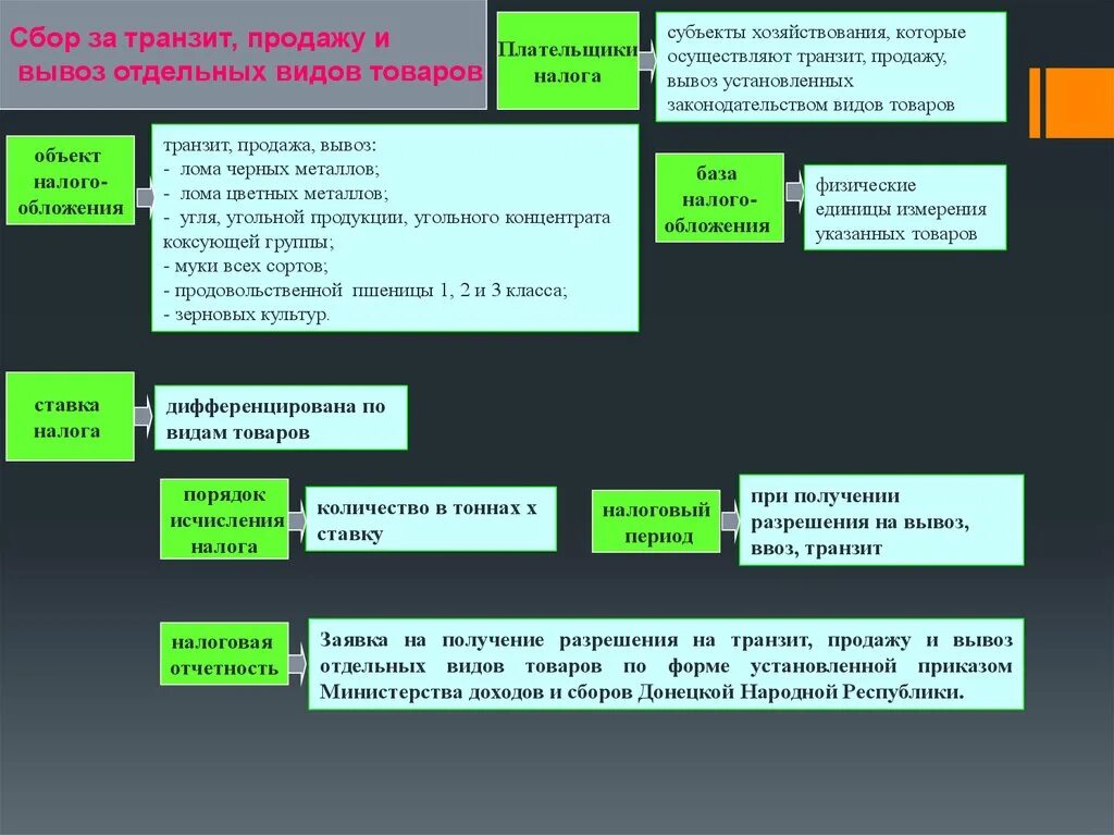 Сбор за Транзит, продажу и вывоз отдельных видов товаров. Сбор за Транзит продажу и вывоз отдельных видов товаров период налога. Сбор за Транзит, продажу и вывоз отдельных видов товаров ставки. Налогообложение субъектов хозяйствования. Субъекты сбыта