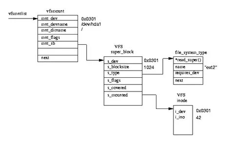 Mounted filesystem
