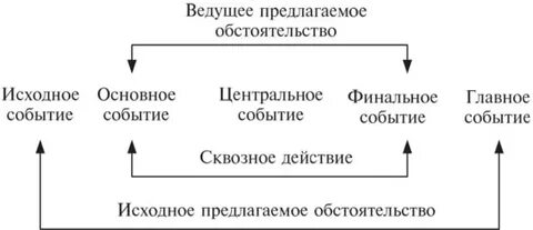 План режиссерского анализа пьесы