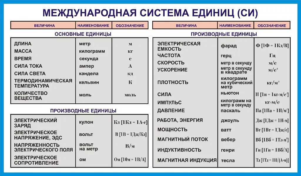 1200 квт ч в си. Международная система единиц си таблица. Система си единицы измерения. 1. Международная система единиц си. Основные единицы.. Единицы измерения в системе си таблица.