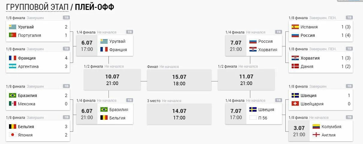 Во сколько играет россия сегодня. Групповой этап и плей офф. Сетка плей офф и групповой этап. Финал плей офф футбол. Четверть финала.