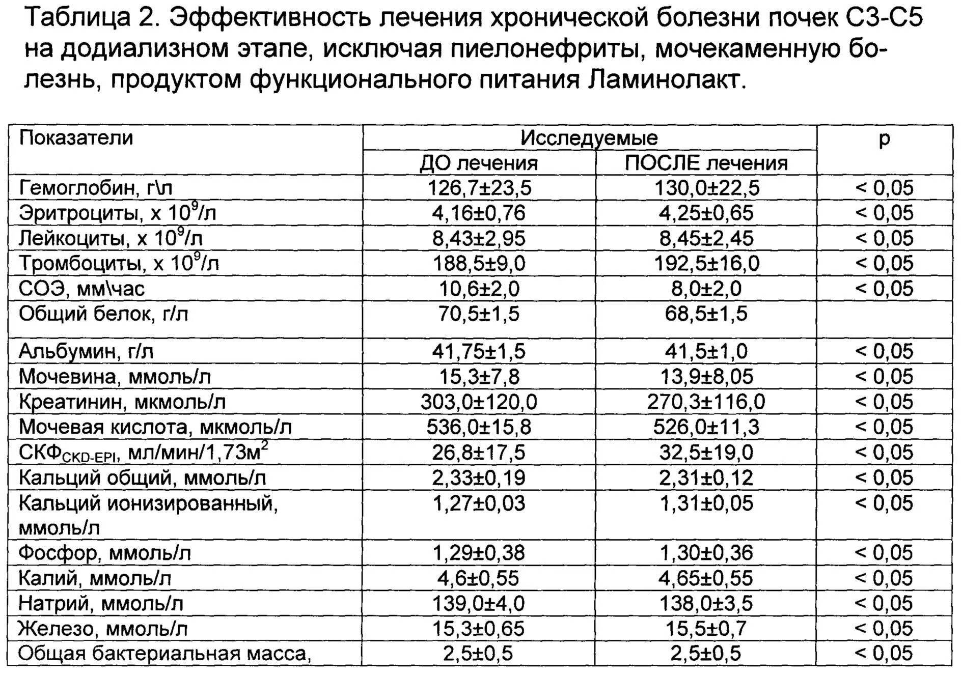 Почки повышенный креатинин