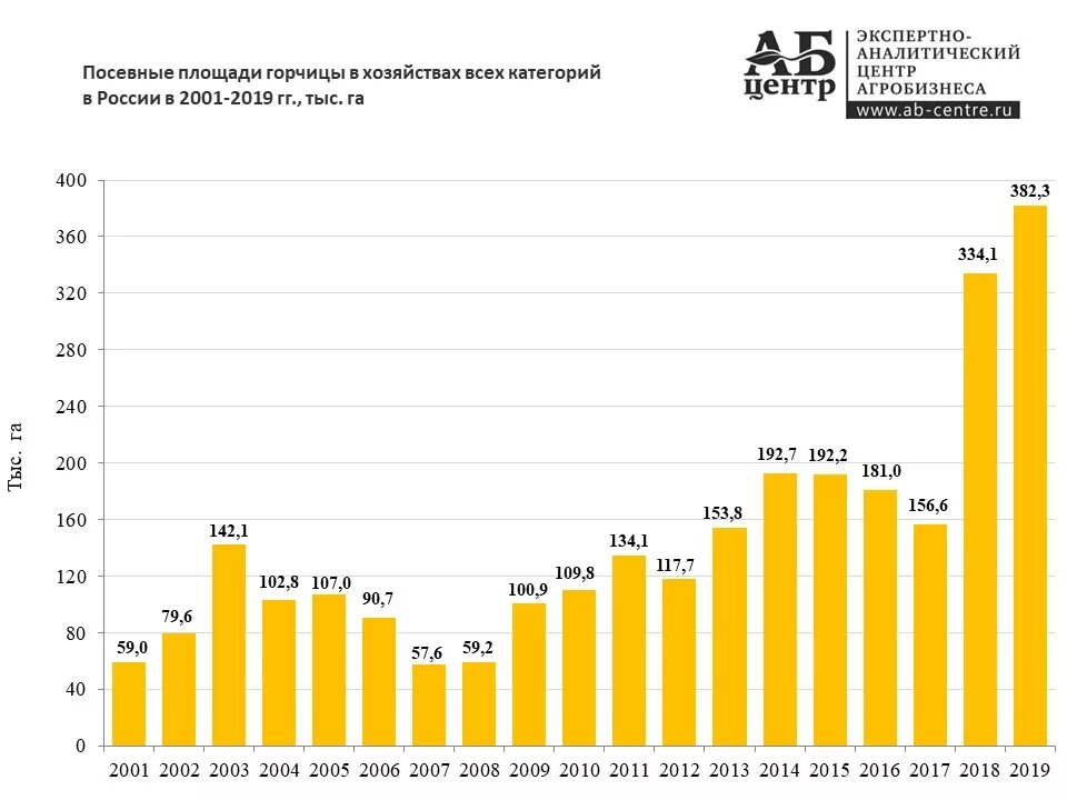 Процент посевных площадей. Посевные площади в россии. динамика посевных площадей в рф. посевная площадь россии. посевная площадь в россии по годам.