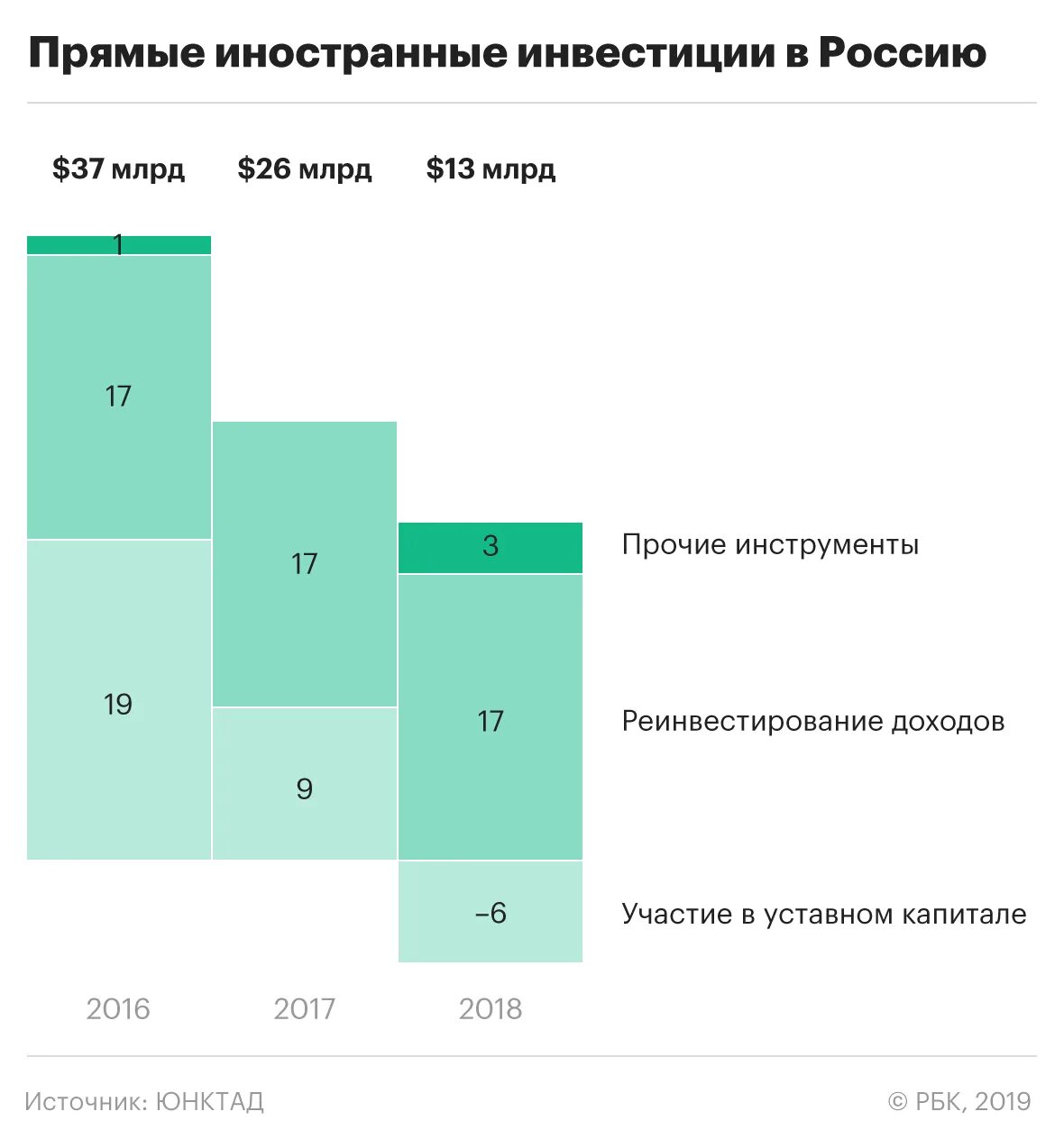 Иностранные инвестиции в экономику стран. Приток иностранных инвестиций в Россию 2020. Прямые иностранные инвестиции (ПИИ) В Россию. Иностранные инвестиции в России 2020 статистика. Приток прямых иностранных инвестиций в Россию на 2020 год.