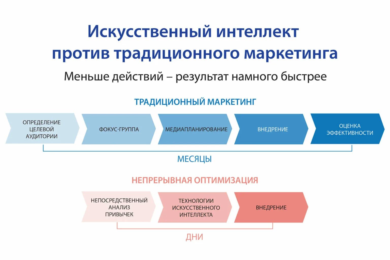 Искусственный интеллект в маркетинге. Системы искусственного интеллекта. Сферы применения искусственного интеллекта. Искусственный интеллект применение.