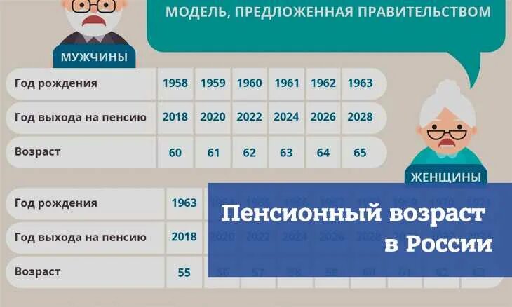 Возраст выхода на пенсию 1960. Пенсия у мужчин. Выход на пенсию 1960 года рождения. Пенсионный Возраст в России для мужчин 1960 года рождения.