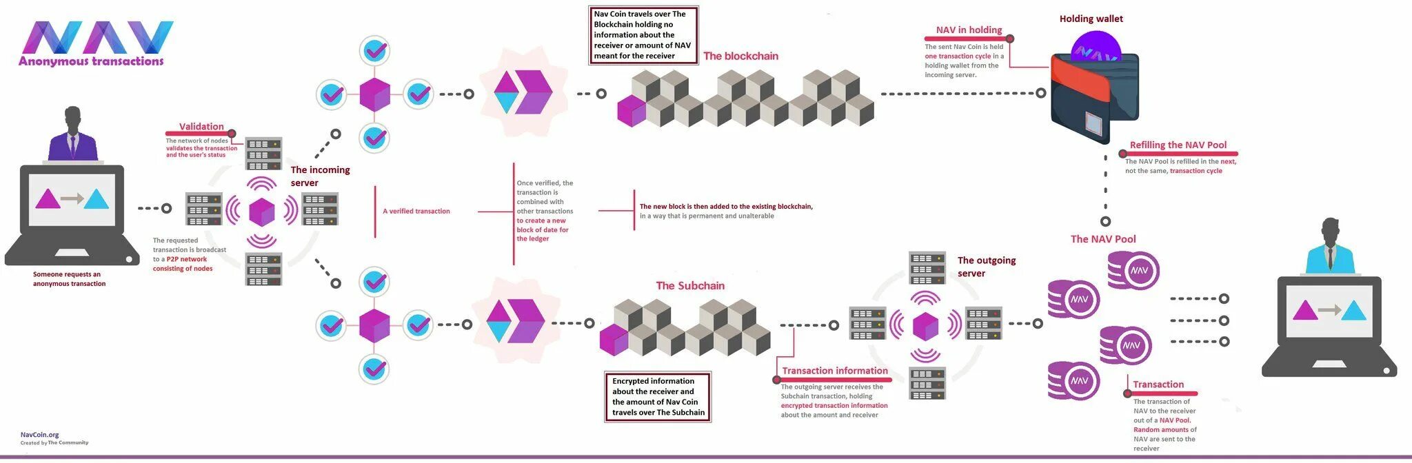 Proof-of-stake схема работы. Блокчейн это простыми словами. Принцип работы блокчейн инфографика. Схема действия блокчейна учебник. Зашифрованная транзакция в блокчейне при голосовании