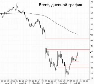 Фьючерс брент графики