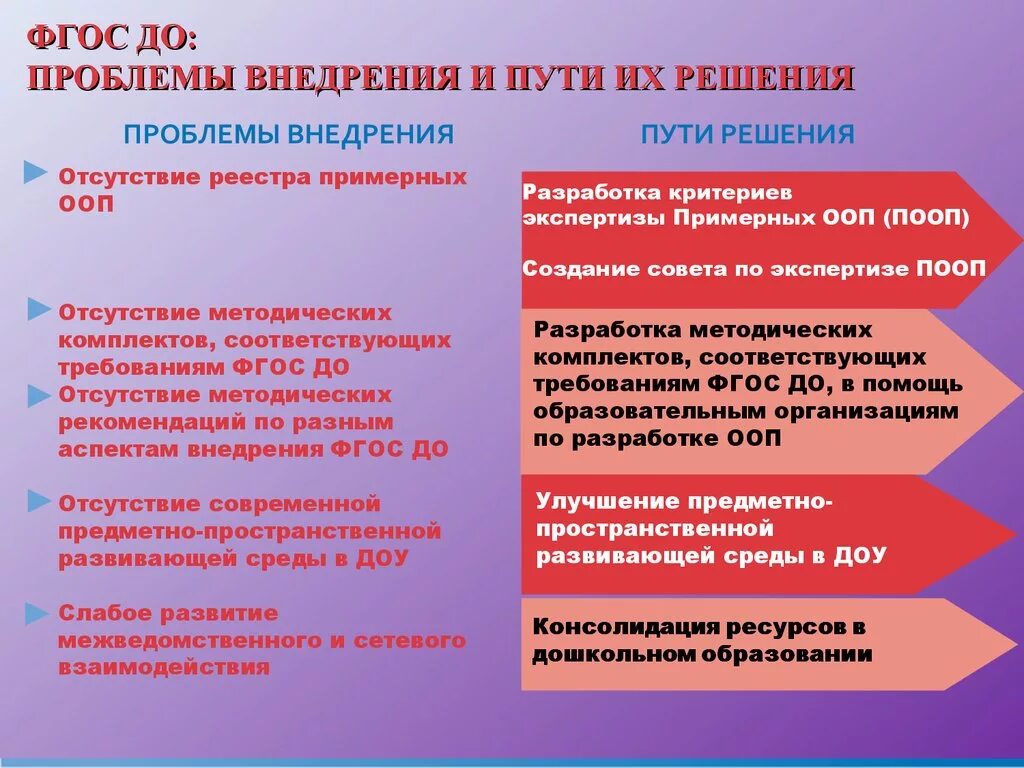 Решение проблем в области образования. Трудности реализации ФГОС. Проблемы в дошкольных учреждениях. Проблемы образовательного учреждения и пути их решения. Проблемы ФГОС до.