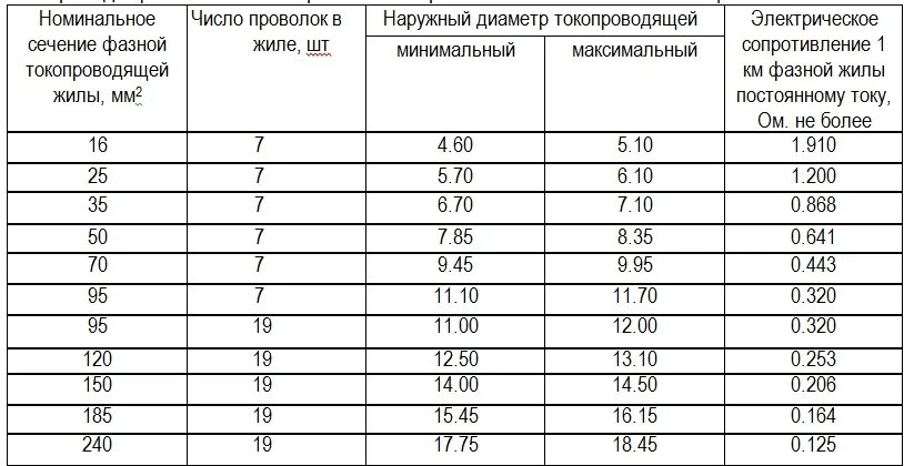 Жил 10 сечение жил в. СИП 2 диаметр провода с изоляцией. Наружный диаметр провода СИП 95 мм2. СИП 2 16 наружный диаметр кабеля. Диаметр провода СИП 120 мм2.