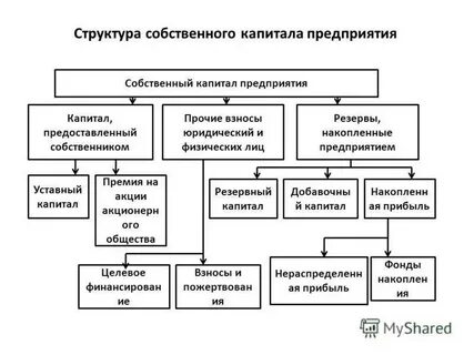Собственный капитал основного фонда