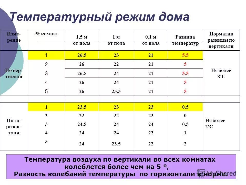 Изм рение. Температурный режим. Температурный режим для домашних. Оптимальная температура дома. Температурный режим для детей дома.