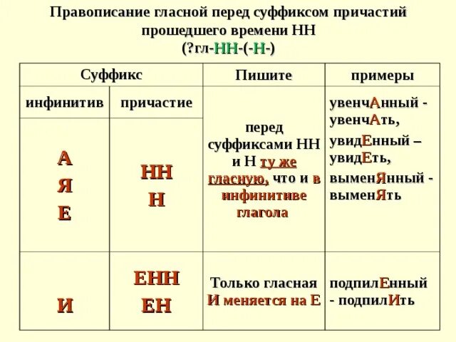 В каком причастии пишется е. Правописание суффиксов причастий перед НН. Правописание гласных перед н и НН В страдательных причастиях. Правописание суффиксов причастий перед н и НН. Гласные в причастиях прошедшего времени перед суффиксами -НН- -Н- -ВШ-.