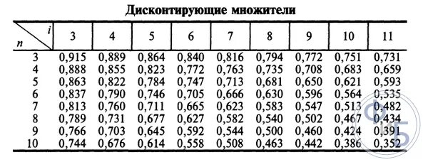 Коэффициент дисконтирования норма. Коэффициенты дисконтирования аннуитета таблица. финансовая таблица коэффициентов дисконтирования. таблица коэффициентов дисконтирования 20%. таблицы коэффициентов дисконтирования 30.