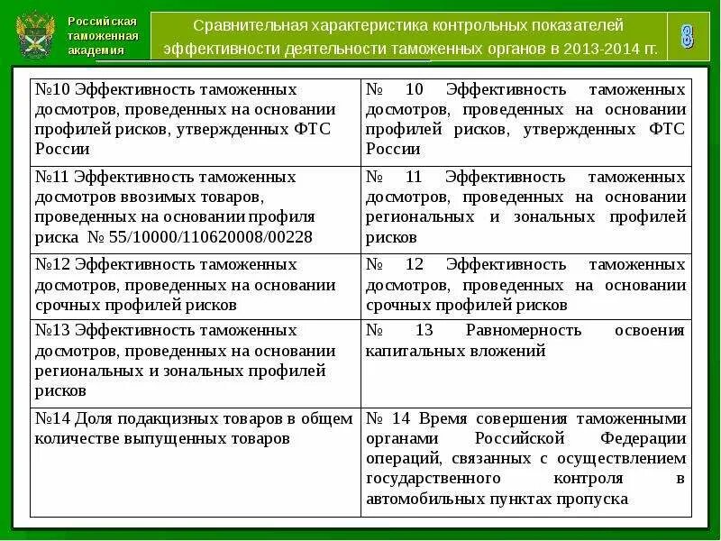 Показатели эффективности таможенной деятельности. Перечень показателей результативности таможенных органов. Показатели деятельности таможенных органов. Критерии деятельности таможенных органов.