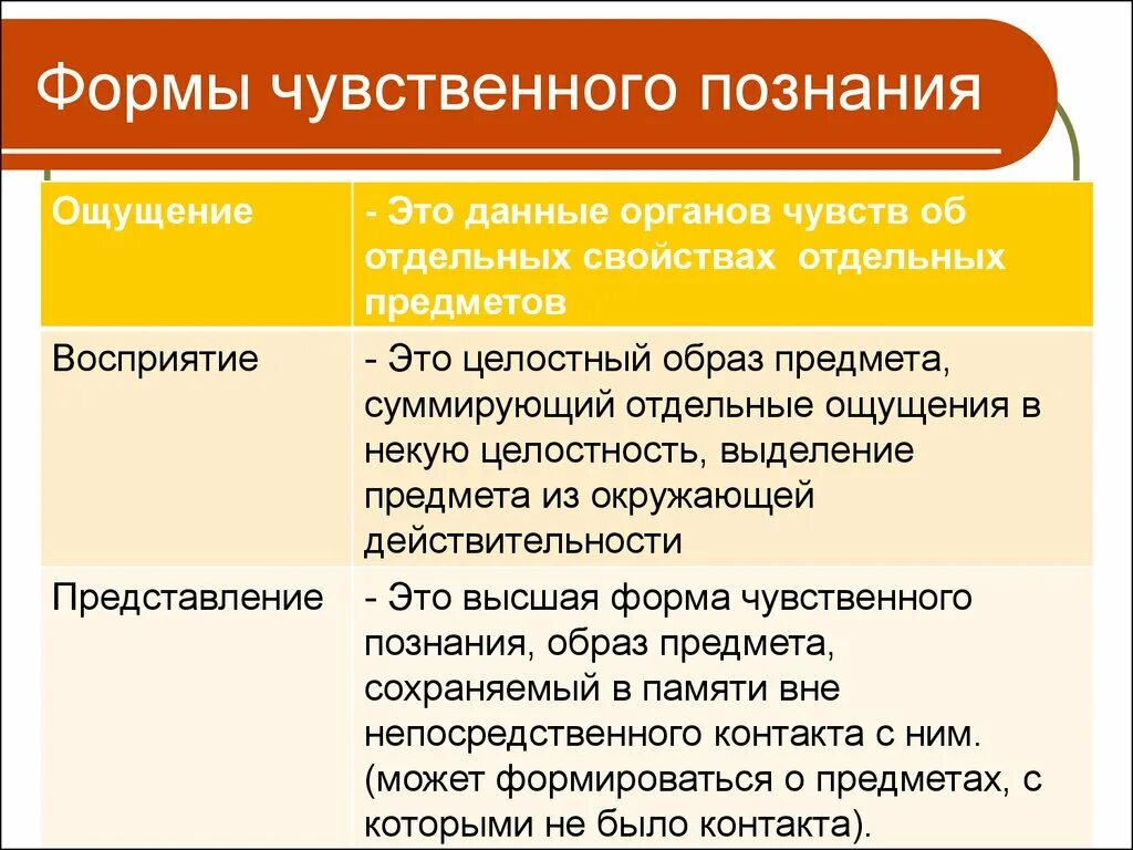 Форма чувственного уровня познания. Форма познания ощущение. Формы чувственного познания. Представление форма познания. Формы познания ощущение восприятие представление.