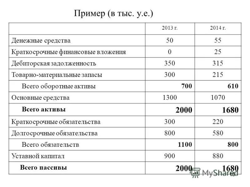 Денежные средства в кассе в балансе. Краткосрочные финансовые вложения Актив или пассив в балансе. Денежные средства и краткосрочные финансовые вложения. Дебиторская задолженность это оборотные Активы. Денежные средства краткосрочные финансовые вложения примеры.