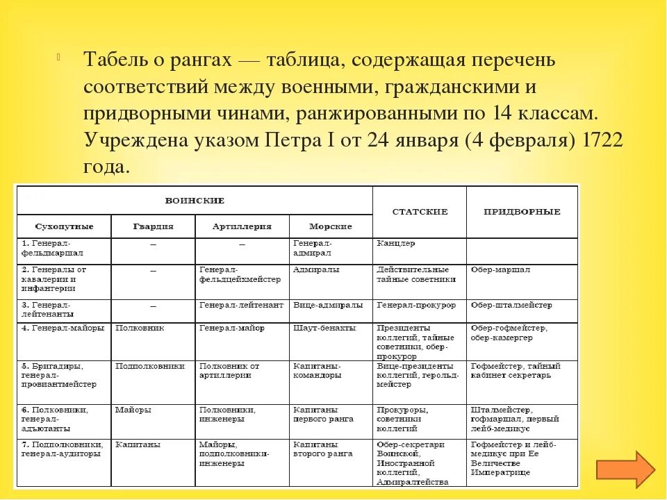 1722 год табель о рангах кратко. Табель о рангах петра 1 год. Табель о рангах петра 1722. Кабель о рангах петра 1. Документ табель о рангах.