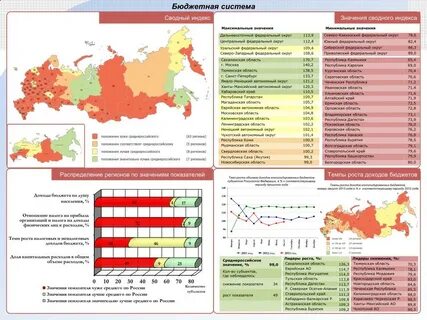 Максимальное значение регионов