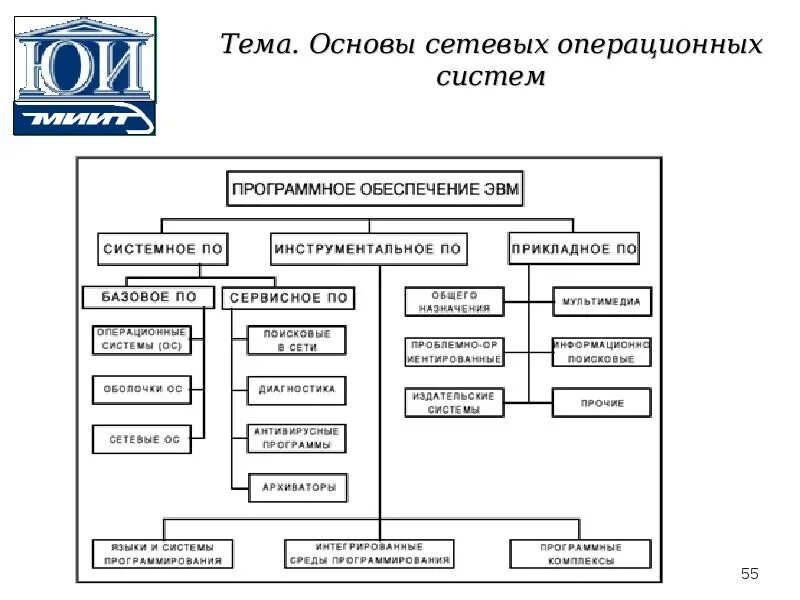 Программное обеспечение сетевых операционных систем