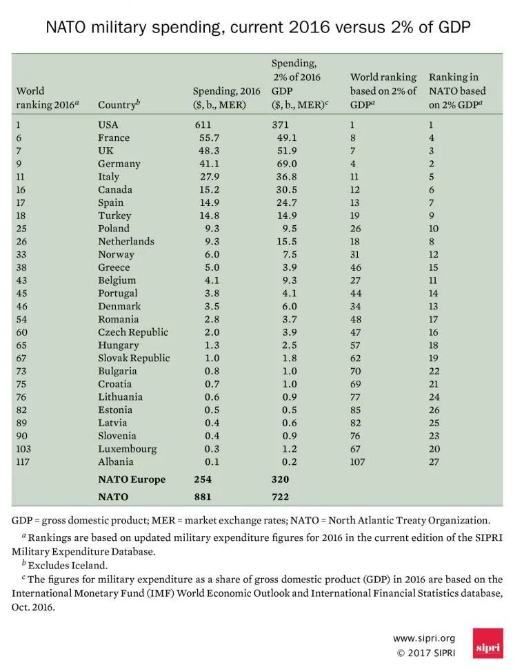 Расходы нато. Военные расходы НАТО по годам. Военные расходы НАТО 2016.
