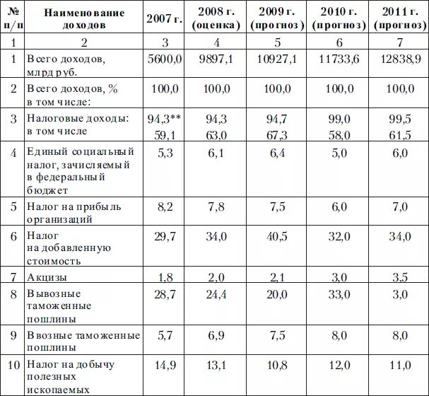 Расчеты организации по налогам и сборам. Налоговые доходы в бюджете РФ таблица. Доходы бюджетной системы РФ таблица. Налоговые поступления в бюджет по уровням бюджета таблица. Динамика налоговых поступлений в бюджеты разных уровней.