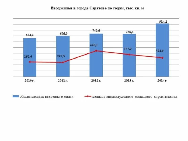 Комитет населения города саратова. Объем жилищного строительства. Развитие Саратова по годам.