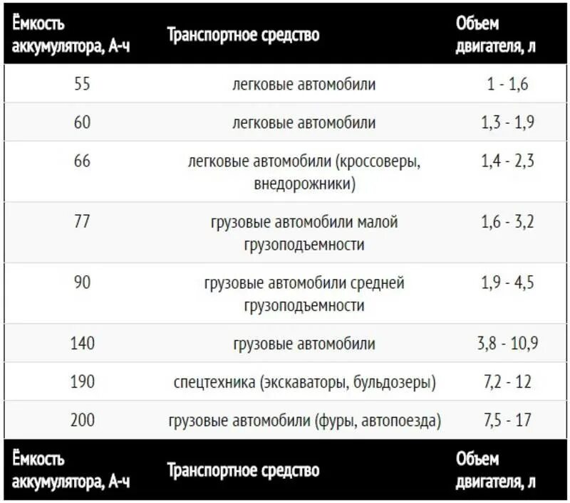 Емкость аккумулятора норма