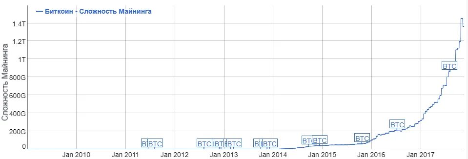 Сложность сети btc. Биткоин сложность. Сложность сети биткойн. Сложность биткоина график. График добычи биткоина.