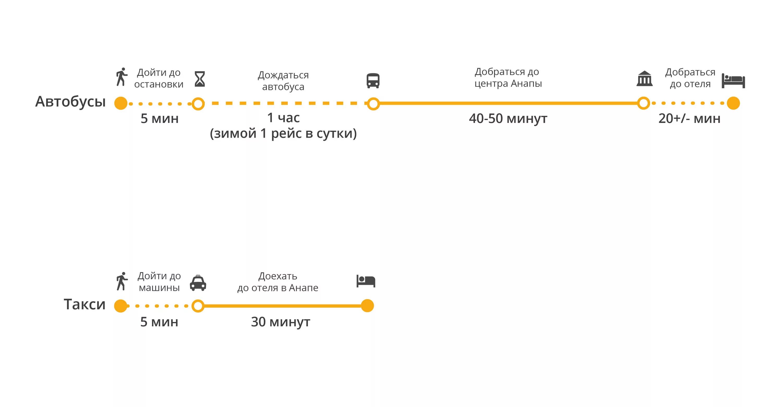 Как добраться до автовокзала на автобусе. Анапа аэропорт Анапа автовокзал. Анапа аэропорт до Анапа автовокзал. Автобус от автовокзала Анапы до Витязево. Такси от ЖД вокзала до аэропорта.