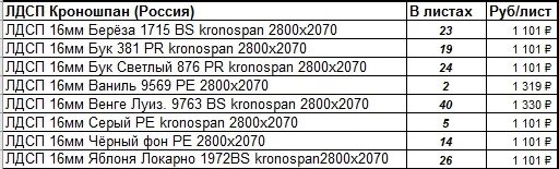ДСП вес листа ЛДСП 16 мм. Вес листа ламинированного ДСП 16 мм. Вес ЛДСП 16 мм 1 квадратный метр. Вес плиты ЛДСП 16 мм 2800 на 2070.