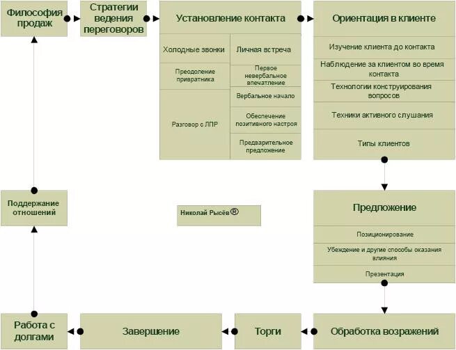 Цикл продаж. Полный цикл продаж. философия продаж. цикл продаж с примерами.